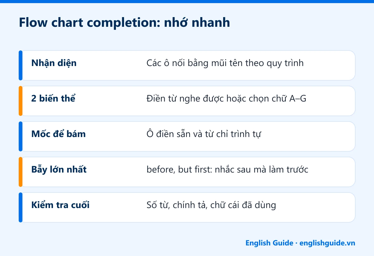 Flow chart completion: nhớ nhanh: Nhận diện – Các ô nối bằng mũi tên theo quy trình; 2 biến thể – Điền từ nghe được hoặc chọn chữ A–G; Mốc để bám – Ô điền sẵn và từ chỉ trình tự; Bẫy lớn nhất – before, but first: nhắc sau mà làm trước; Kiểm tra cuối – Số từ, chính tả, chữ cái đã dùng