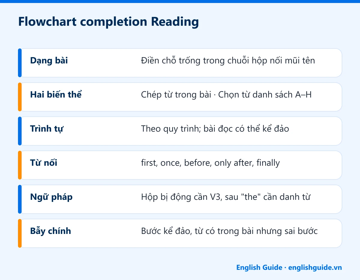 Flowchart completion Reading: Dạng bài – Điền chỗ trống trong chuỗi hộp nối mũi tên; Hai biến thể – Chép từ trong bài · Chọn từ danh sách A–H; Trình tự – Theo quy trình; bài đọc có thể kể đảo; Từ nối – first, once, before, only after, finally; Ngữ pháp – Hộp bị động cần V3, sau "the" cần danh từ; Bẫy chính – Bước kể đảo, từ có trong bài nhưng sai bước