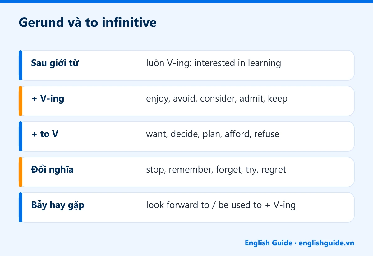 Gerund và to infinitive: Sau giới từ – luôn V-ing: interested in learning; + V-ing – enjoy, avoid, consider, admit, keep; + to V – want, decide, plan, afford, refuse; Đổi nghĩa – stop, remember, forget, try, regret; Bẫy hay gặp – look forward to / be used to + V-ing