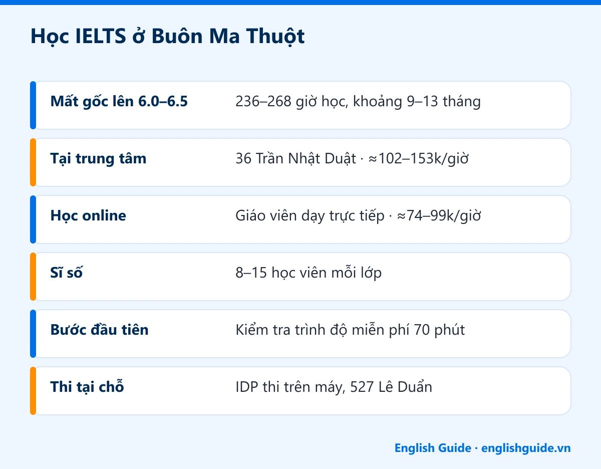 Học IELTS ở Buôn Ma Thuột: Mất gốc lên 6.0–6.5 – 236–268 giờ học, khoảng 9–13 tháng; Tại trung tâm – 36 Trần Nhật Duật · ≈102–153k/giờ; Học online – Giáo viên dạy trực tiếp · ≈74–99k/giờ; Sĩ số – 8–15 học viên mỗi lớp; Bước đầu tiên – Kiểm tra trình độ miễn phí 70 phút; Thi tại chỗ – IDP thi trên máy, 527 Lê Duẩn