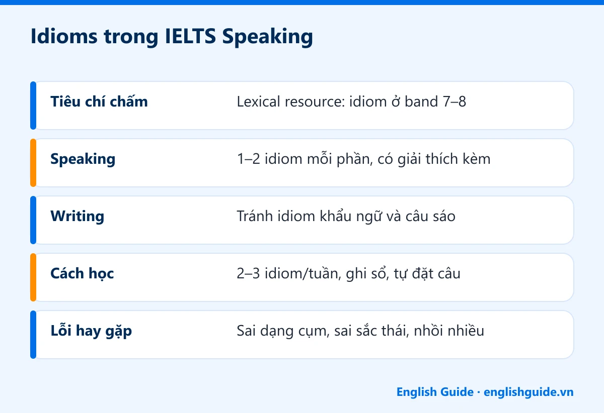 Idioms trong IELTS Speaking: Tiêu chí chấm – Lexical resource: idiom ở band 7–8; Speaking – 1–2 idiom mỗi phần, có giải thích kèm; Writing – Tránh idiom khẩu ngữ và câu sáo; Cách học – 2–3 idiom/tuần, ghi sổ, tự đặt câu; Lỗi hay gặp – Sai dạng cụm, sai sắc thái, nhồi nhiều
