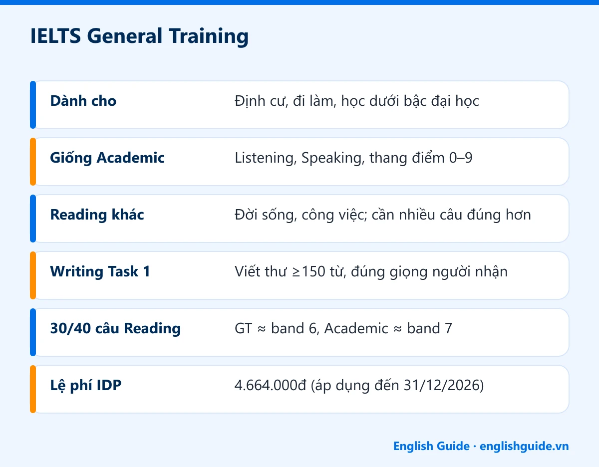 IELTS General Training: Dành cho – Định cư, đi làm, học dưới bậc đại học; Giống Academic – Listening, Speaking, thang điểm 0–9; Reading khác – Đời sống, công việc; cần nhiều câu đúng hơn; Writing Task 1 – Viết thư ≥150 từ, đúng giọng người nhận; 30/40 câu Reading – GT ≈ band 6, Academic ≈ band 7; Lệ phí IDP – 4.664.000đ (áp dụng đến 31/12/2026)