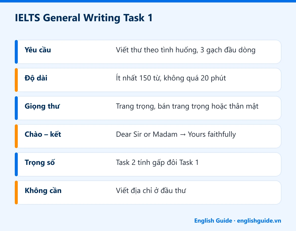 IELTS General Writing Task 1: Yêu cầu – Viết thư theo tình huống, 3 gạch đầu dòng; Độ dài – Ít nhất 150 từ, không quá 20 phút; Giọng thư – Trang trọng, bán trang trọng hoặc thân mật; Chào – kết – Dear Sir or Madam → Yours faithfully; Trọng số – Task 2 tính gấp đôi Task 1; Không cần – Viết địa chỉ ở đầu thư