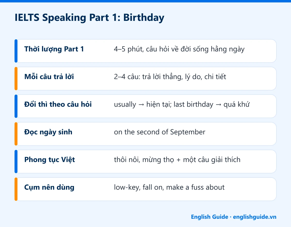IELTS Speaking Part 1: Birthday: Thời lượng Part 1 – 4–5 phút, câu hỏi về đời sống hằng ngày; Mỗi câu trả lời – 2–4 câu: trả lời thẳng, lý do, chi tiết; Đổi thì theo câu hỏi – usually → hiện tại; last birthday → quá khứ; Đọc ngày sinh – on the second of September; Phong tục Việt – thôi nôi, mừng thọ + một câu giải thích; Cụm nên dùng – low-key, fall on, make a fuss about