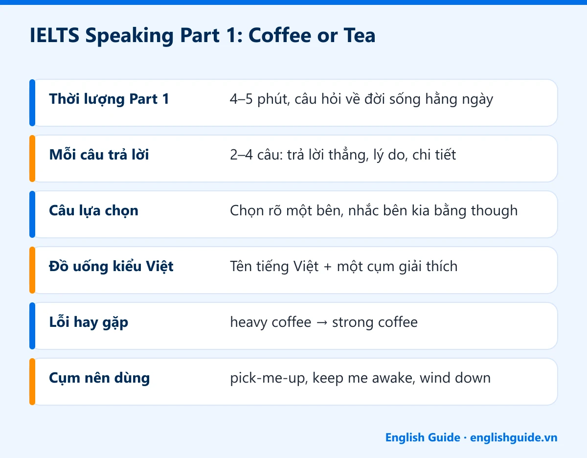 IELTS Speaking Part 1: Coffee or Tea: Thời lượng Part 1 – 4–5 phút, câu hỏi về đời sống hằng ngày; Mỗi câu trả lời – 2–4 câu: trả lời thẳng, lý do, chi tiết; Câu lựa chọn – Chọn rõ một bên, nhắc bên kia bằng though; Đồ uống kiểu Việt – Tên tiếng Việt + một cụm giải thích; Lỗi hay gặp – heavy coffee → strong coffee; Cụm nên dùng – pick-me-up, keep me awake, wind down