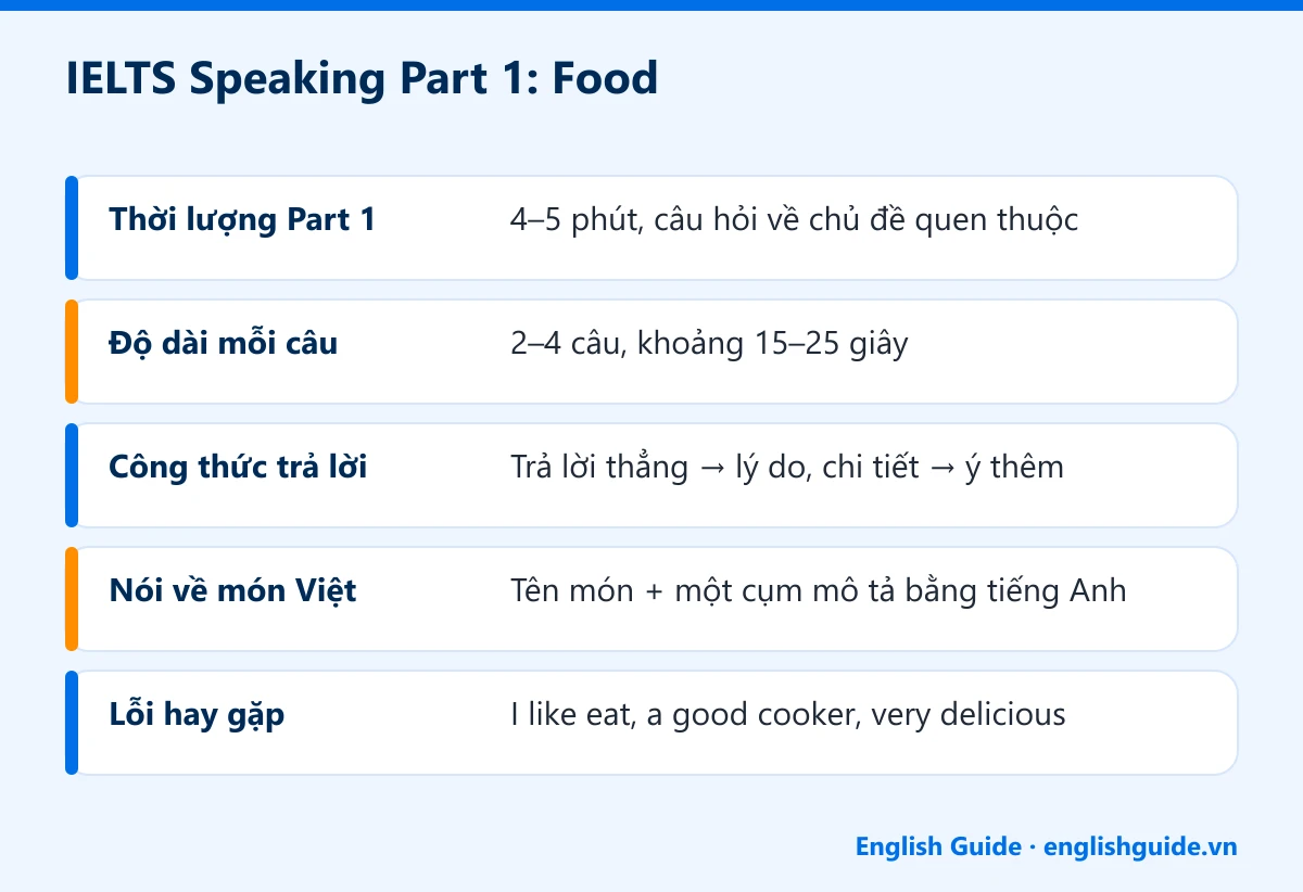 IELTS Speaking Part 1: Food: Thời lượng Part 1 – 4–5 phút, câu hỏi về chủ đề quen thuộc; Độ dài mỗi câu – 2–4 câu, khoảng 15–25 giây; Công thức trả lời – Trả lời thẳng → lý do, chi tiết → ý thêm; Nói về món Việt – Tên món + một cụm mô tả bằng tiếng Anh; Lỗi hay gặp – I like eat, a good cooker, very delicious
