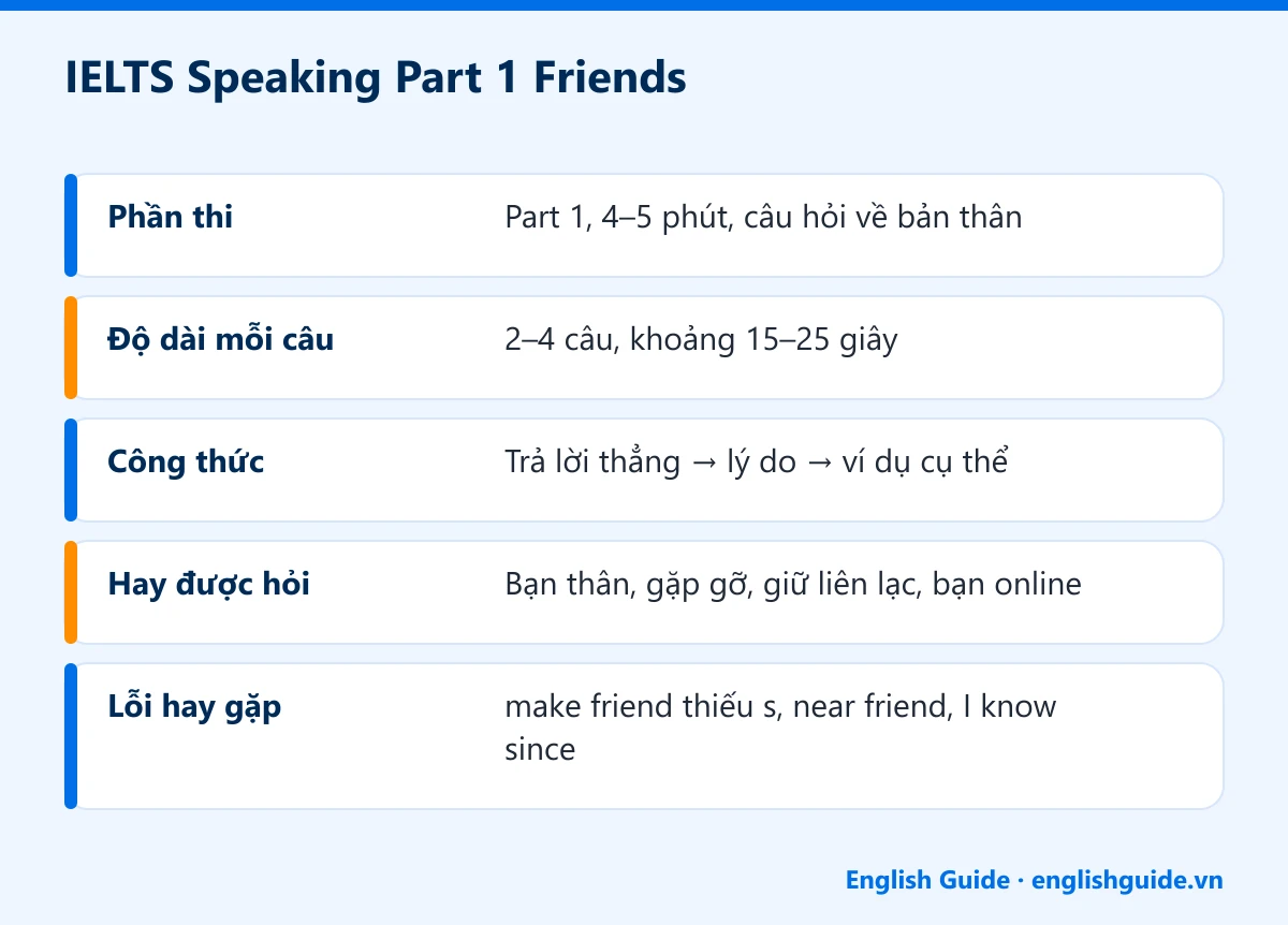 IELTS Speaking Part 1 Friends: Phần thi – Part 1, 4–5 phút, câu hỏi về bản thân; Độ dài mỗi câu – 2–4 câu, khoảng 15–25 giây; Công thức – Trả lời thẳng → lý do → ví dụ cụ thể; Hay được hỏi – Bạn thân, gặp gỡ, giữ liên lạc, bạn online; Lỗi hay gặp – make friend thiếu s, near friend, I know since