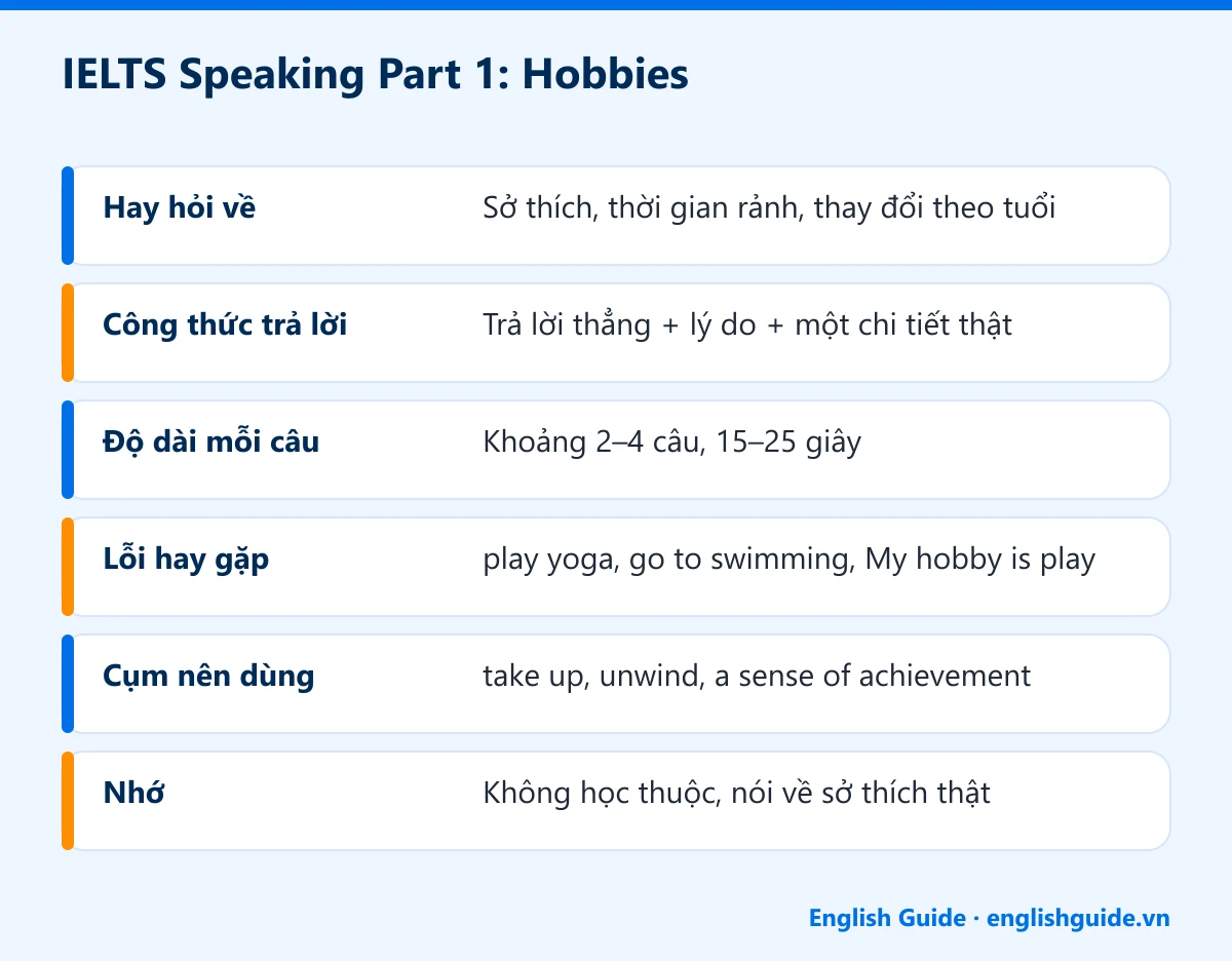 IELTS Speaking Part 1: Hobbies: Hay hỏi về – Sở thích, thời gian rảnh, thay đổi theo tuổi; Công thức trả lời – Trả lời thẳng + lý do + một chi tiết thật; Độ dài mỗi câu – Khoảng 2–4 câu, 15–25 giây; Lỗi hay gặp – play yoga, go to swimming, My hobby is play; Cụm nên dùng – take up, unwind, a sense of achievement; Nhớ – Không học thuộc, nói về sở thích thật