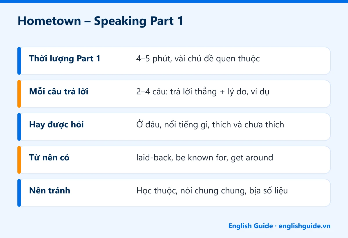 Hometown – Speaking Part 1: Thời lượng Part 1 – 4–5 phút, vài chủ đề quen thuộc; Mỗi câu trả lời – 2–4 câu: trả lời thẳng + lý do, ví dụ; Hay được hỏi – Ở đâu, nổi tiếng gì, thích và chưa thích; Từ nên có – laid-back, be known for, get around; Nên tránh – Học thuộc, nói chung chung, bịa số liệu