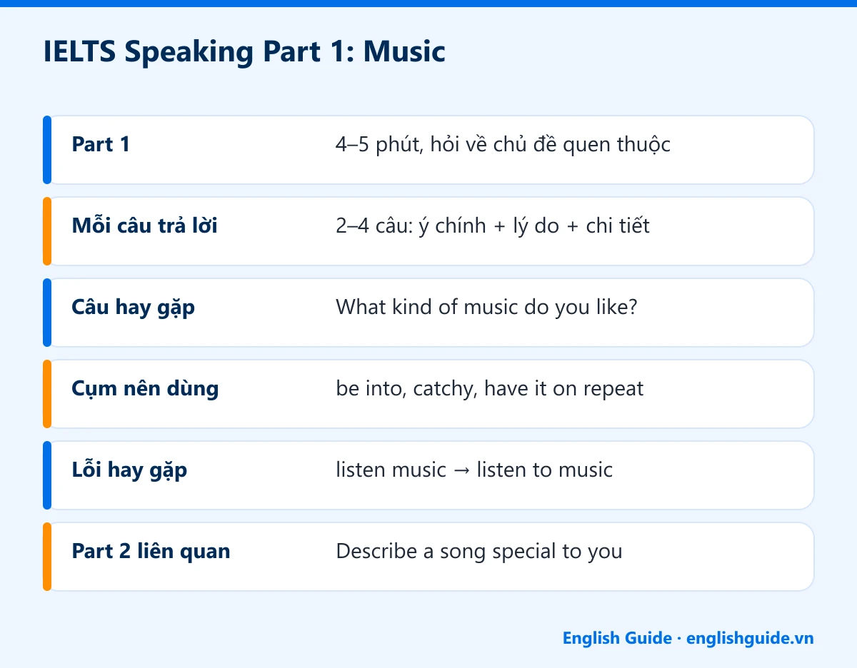 IELTS Speaking Part 1: Music: Part 1 – 4–5 phút, hỏi về chủ đề quen thuộc; Mỗi câu trả lời – 2–4 câu: ý chính + lý do + chi tiết; Câu hay gặp – What kind of music do you like?; Cụm nên dùng – be into, catchy, have it on repeat; Lỗi hay gặp – listen music → listen to music; Part 2 liên quan – Describe a song special to you