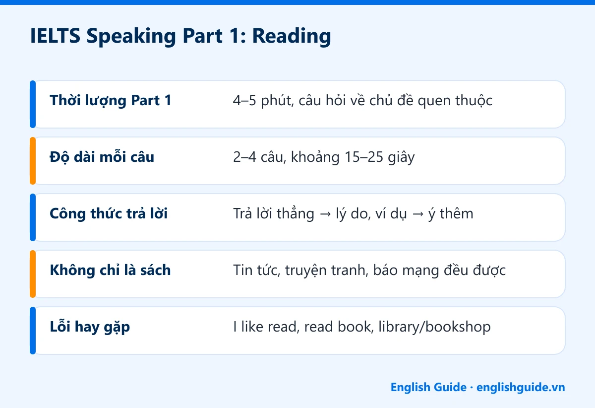 IELTS Speaking Part 1: Reading: Thời lượng Part 1 – 4–5 phút, câu hỏi về chủ đề quen thuộc; Độ dài mỗi câu – 2–4 câu, khoảng 15–25 giây; Công thức trả lời – Trả lời thẳng → lý do, ví dụ → ý thêm; Không chỉ là sách – Tin tức, truyện tranh, báo mạng đều được; Lỗi hay gặp – I like read, read book, library/bookshop
