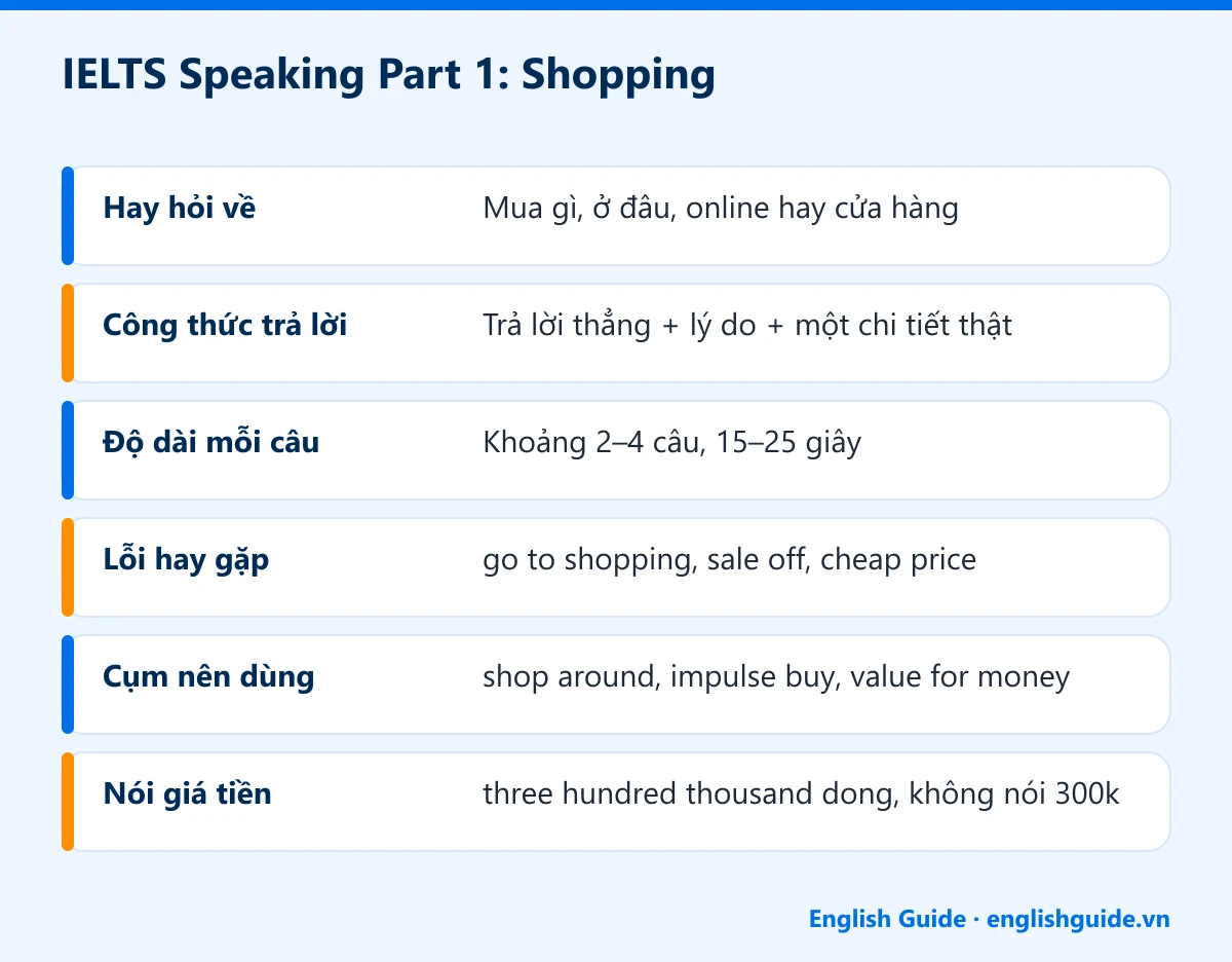 IELTS Speaking Part 1: Shopping: Hay hỏi về – Mua gì, ở đâu, online hay cửa hàng; Công thức trả lời – Trả lời thẳng + lý do + một chi tiết thật; Độ dài mỗi câu – Khoảng 2–4 câu, 15–25 giây; Lỗi hay gặp – go to shopping, sale off, cheap price; Cụm nên dùng – shop around, impulse buy, value for money; Nói giá tiền – three hundred thousand dong, không nói 300k