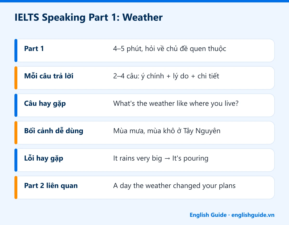 IELTS Speaking Part 1: Weather: Part 1 – 4–5 phút, hỏi về chủ đề quen thuộc; Mỗi câu trả lời – 2–4 câu: ý chính + lý do + chi tiết; Câu hay gặp – What's the weather like where you live?; Bối cảnh dễ dùng – Mùa mưa, mùa khô ở Tây Nguyên; Lỗi hay gặp – It rains very big → It's pouring; Part 2 liên quan – A day the weather changed your plans