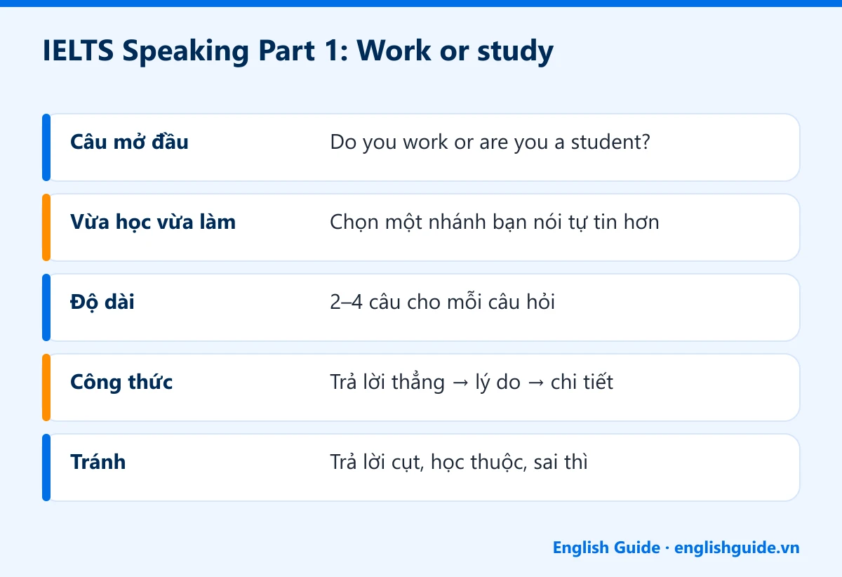 IELTS Speaking Part 1: Work or study: Câu mở đầu – Do you work or are you a student?; Vừa học vừa làm – Chọn một nhánh bạn nói tự tin hơn; Độ dài – 2–4 câu cho mỗi câu hỏi; Công thức – Trả lời thẳng → lý do → chi tiết; Tránh – Trả lời cụt, học thuộc, sai thì