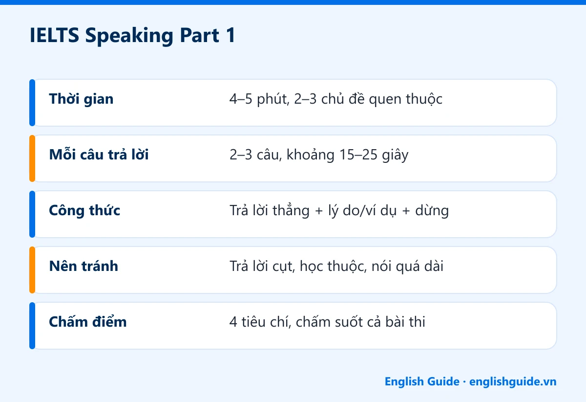 IELTS Speaking Part 1: Thời gian – 4–5 phút, 2–3 chủ đề quen thuộc; Mỗi câu trả lời – 2–3 câu, khoảng 15–25 giây; Công thức – Trả lời thẳng + lý do/ví dụ + dừng; Nên tránh – Trả lời cụt, học thuộc, nói quá dài; Chấm điểm – 4 tiêu chí, chấm suốt cả bài thi