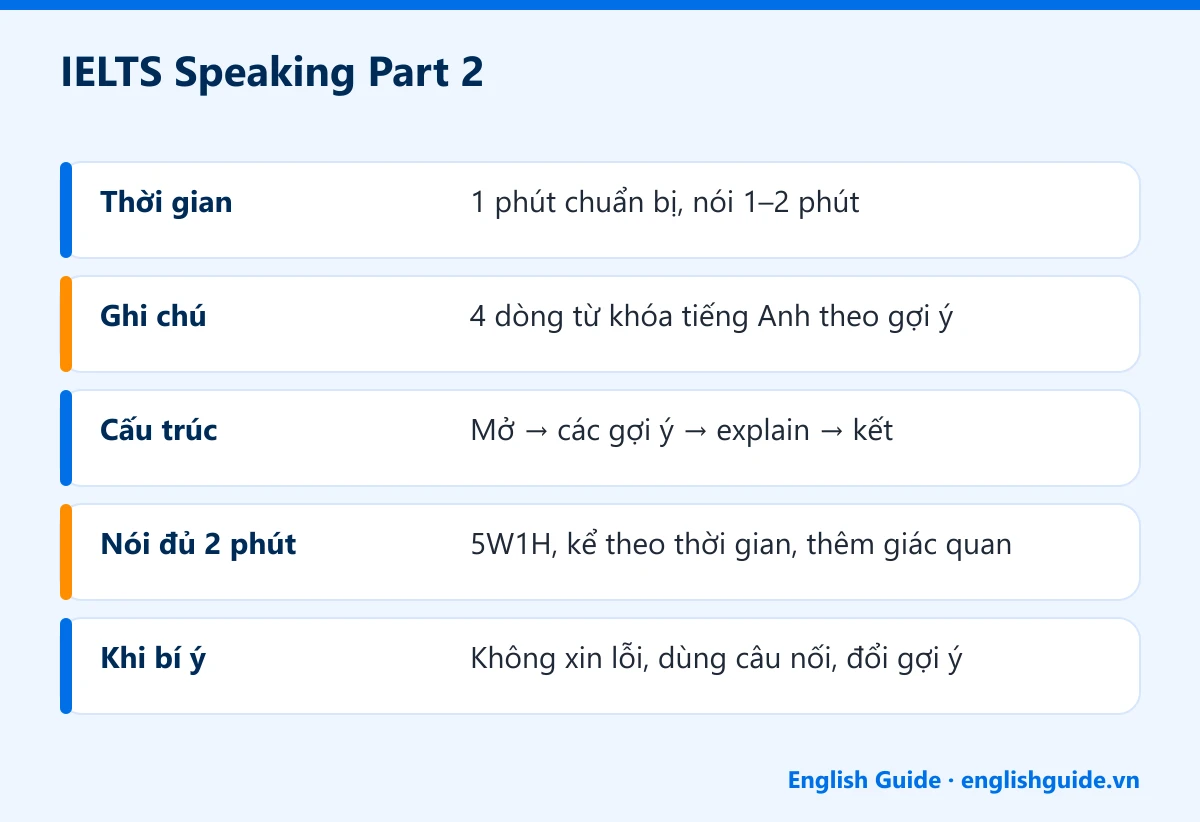 IELTS Speaking Part 2: Thời gian – 1 phút chuẩn bị, nói 1–2 phút; Ghi chú – 4 dòng từ khóa tiếng Anh theo gợi ý; Cấu trúc – Mở → các gợi ý → explain → kết; Nói đủ 2 phút – 5W1H, kể theo thời gian, thêm giác quan; Khi bí ý – Không xin lỗi, dùng câu nối, đổi gợi ý