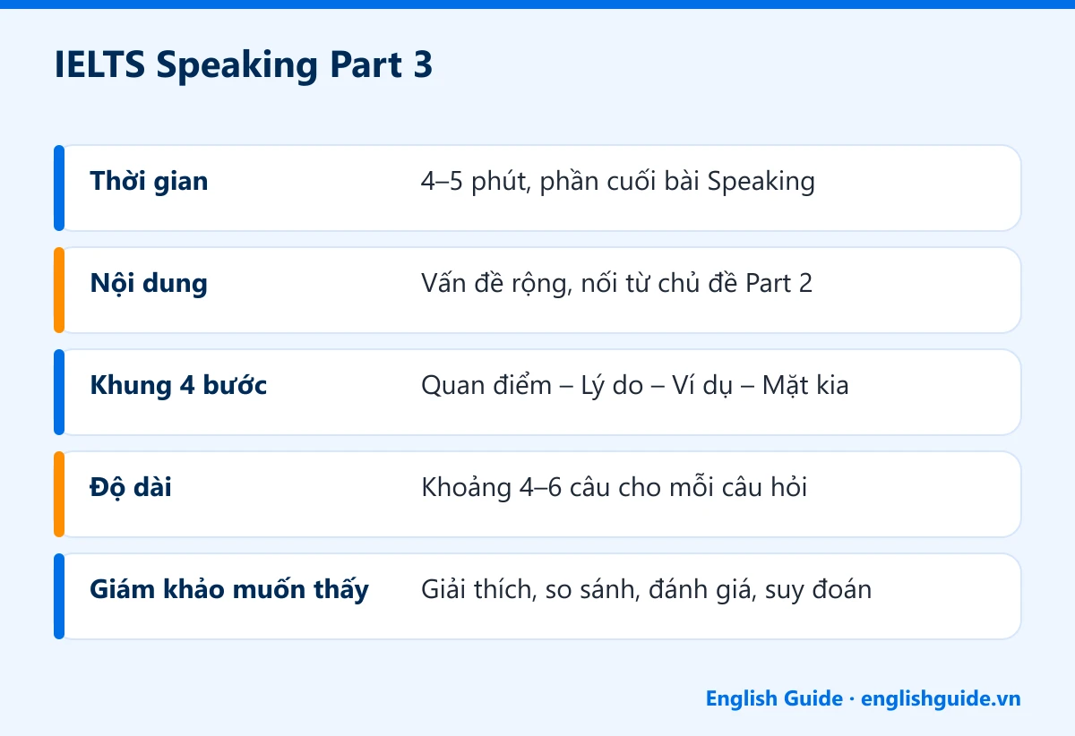 IELTS Speaking Part 3: Thời gian – 4–5 phút, phần cuối bài Speaking; Nội dung – Vấn đề rộng, nối từ chủ đề Part 2; Khung 4 bước – Quan điểm – Lý do – Ví dụ – Mặt kia; Độ dài – Khoảng 4–6 câu cho mỗi câu hỏi; Giám khảo muốn thấy – Giải thích, so sánh, đánh giá, suy đoán