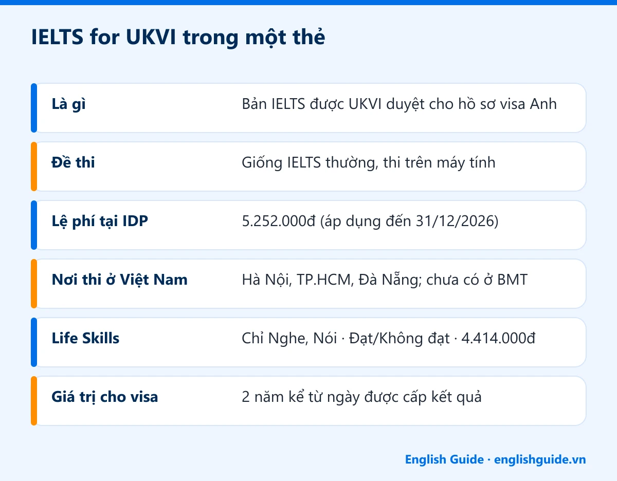 IELTS for UKVI trong một thẻ: Là gì – Bản IELTS được UKVI duyệt cho hồ sơ visa Anh; Đề thi – Giống IELTS thường, thi trên máy tính; Lệ phí tại IDP – 5.252.000đ (áp dụng đến 31/12/2026); Nơi thi ở Việt Nam – Hà Nội, TP.HCM, Đà Nẵng; chưa có ở BMT; Life Skills – Chỉ Nghe, Nói · Đạt/Không đạt · 4.414.000đ; Giá trị cho visa – 2 năm kể từ ngày được cấp kết quả