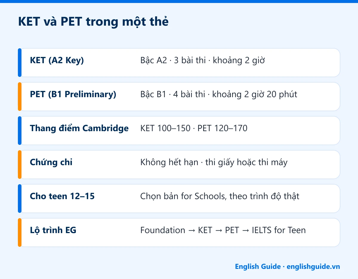 KET và PET trong một thẻ: KET (A2 Key) – Bậc A2 · 3 bài thi · khoảng 2 giờ; PET (B1 Preliminary) – Bậc B1 · 4 bài thi · khoảng 2 giờ 20 phút; Thang điểm Cambridge – KET 100–150 · PET 120–170; Chứng chỉ – Không hết hạn · thi giấy hoặc thi máy; Cho teen 12–15 – Chọn bản for Schools, theo trình độ thật; Lộ trình EG – Foundation → KET → PET → IELTS for Teen