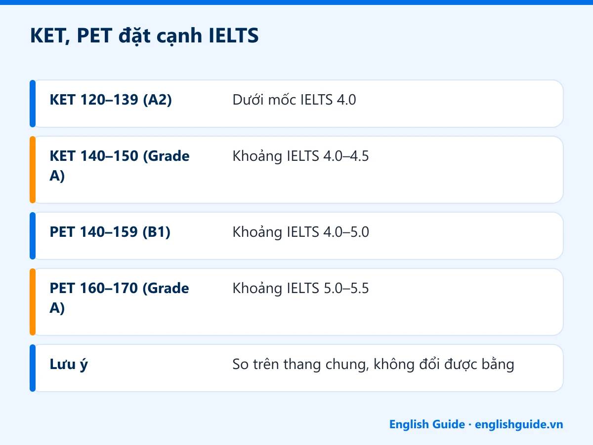 KET, PET đặt cạnh IELTS: KET 120–139 (A2) – Dưới mốc IELTS 4.0; KET 140–150 (Grade A) – Khoảng IELTS 4.0–4.5; PET 140–159 (B1) – Khoảng IELTS 4.0–5.0; PET 160–170 (Grade A) – Khoảng IELTS 5.0–5.5; Lưu ý – So trên thang chung, không đổi được bằng