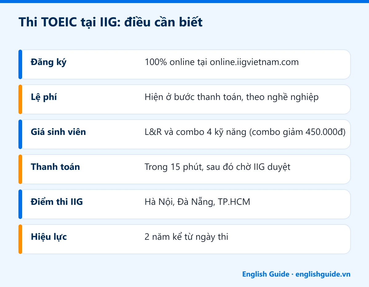 Thi TOEIC tại IIG: điều cần biết: Đăng ký – 100% online tại online.iigvietnam.com; Lệ phí – Hiện ở bước thanh toán, theo nghề nghiệp; Giá sinh viên – L&R và combo 4 kỹ năng (combo giảm 450.000đ); Thanh toán – Trong 15 phút, sau đó chờ IIG duyệt; Điểm thi IIG – Hà Nội, Đà Nẵng, TP.HCM; Hiệu lực – 2 năm kể từ ngày thi