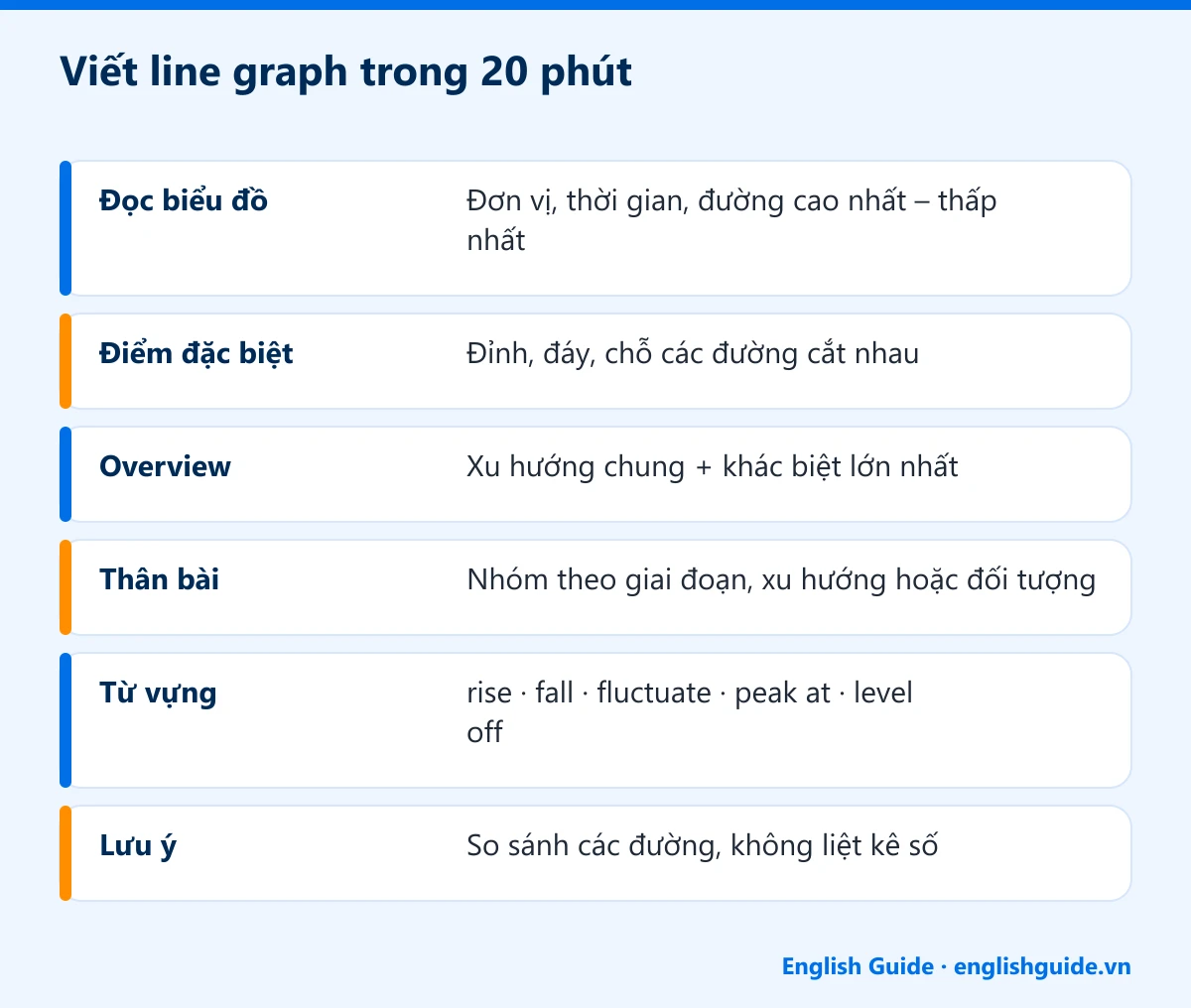 Viết line graph trong 20 phút: Đọc biểu đồ – Đơn vị, thời gian, đường cao nhất – thấp nhất; Điểm đặc biệt – Đỉnh, đáy, chỗ các đường cắt nhau; Overview – Xu hướng chung + khác biệt lớn nhất; Thân bài – Nhóm theo giai đoạn, xu hướng hoặc đối tượng; Từ vựng – rise · fall · fluctuate · peak at · level off; Lưu ý – So sánh các đường, không liệt kê số