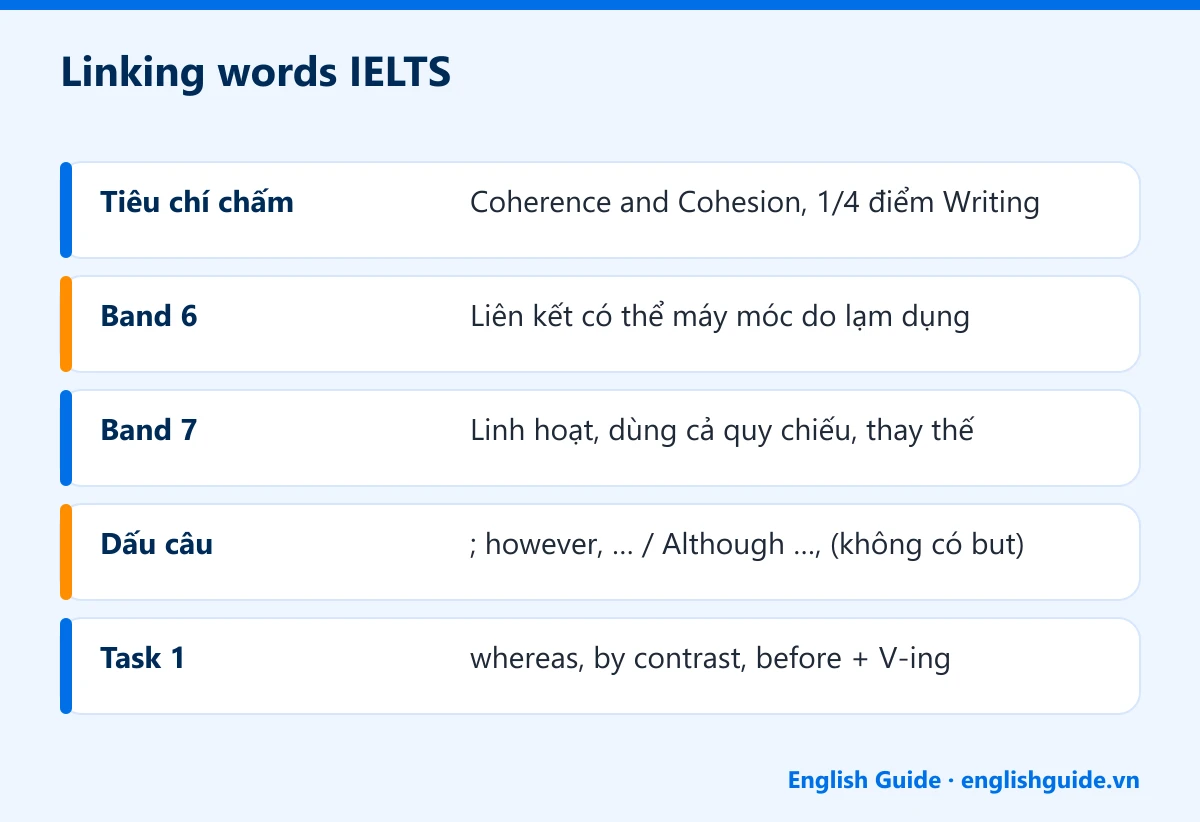 Linking words IELTS: Tiêu chí chấm – Coherence and Cohesion, 1/4 điểm Writing; Band 6 – Liên kết có thể máy móc do lạm dụng; Band 7 – Linh hoạt, dùng cả quy chiếu, thay thế; Dấu câu – ; however, … / Although …, (không có but); Task 1 – whereas, by contrast, before + V-ing