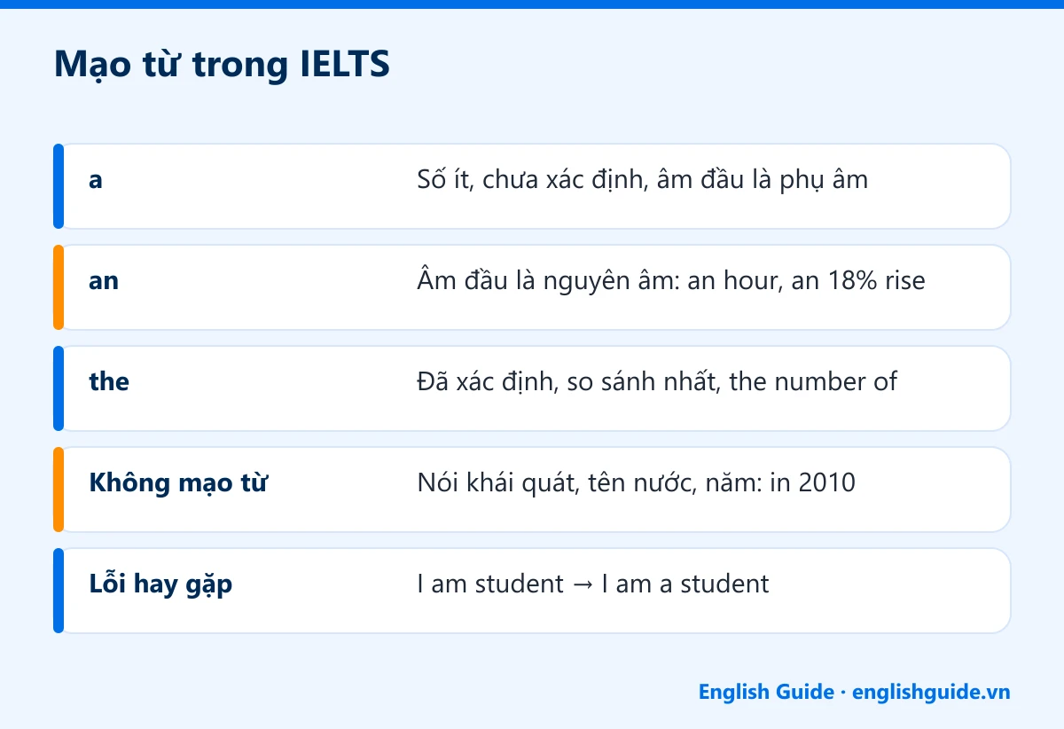 Mạo từ trong IELTS: a – Số ít, chưa xác định, âm đầu là phụ âm; an – Âm đầu là nguyên âm: an hour, an 18% rise; the – Đã xác định, so sánh nhất, the number of; Không mạo từ – Nói khái quát, tên nước, năm: in 2010; Lỗi hay gặp – I am student → I am a student
