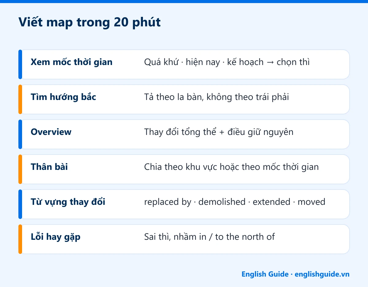 Viết map trong 20 phút: Xem mốc thời gian – Quá khứ · hiện nay · kế hoạch → chọn thì; Tìm hướng bắc – Tả theo la bàn, không theo trái phải; Overview – Thay đổi tổng thể + điều giữ nguyên; Thân bài – Chia theo khu vực hoặc theo mốc thời gian; Từ vựng thay đổi – replaced by · demolished · extended · moved; Lỗi hay gặp – Sai thì, nhầm in / to the north of