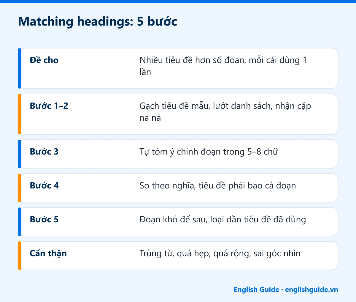 Matching headings: 5 bước: Đề cho – Nhiều tiêu đề hơn số đoạn, mỗi cái dùng 1 lần; Bước 1–2 – Gạch tiêu đề mẫu, lướt danh sách, nhận cặp na ná; Bước 3 – Tự tóm ý chính đoạn trong 5–8 chữ; Bước 4 – So theo nghĩa, tiêu đề phải bao cả đoạn; Bước 5 – Đoạn khó để sau, loại dần tiêu đề đã dùng; Cẩn thận – Trùng từ, quá hẹp, quá rộng, sai góc nhìn