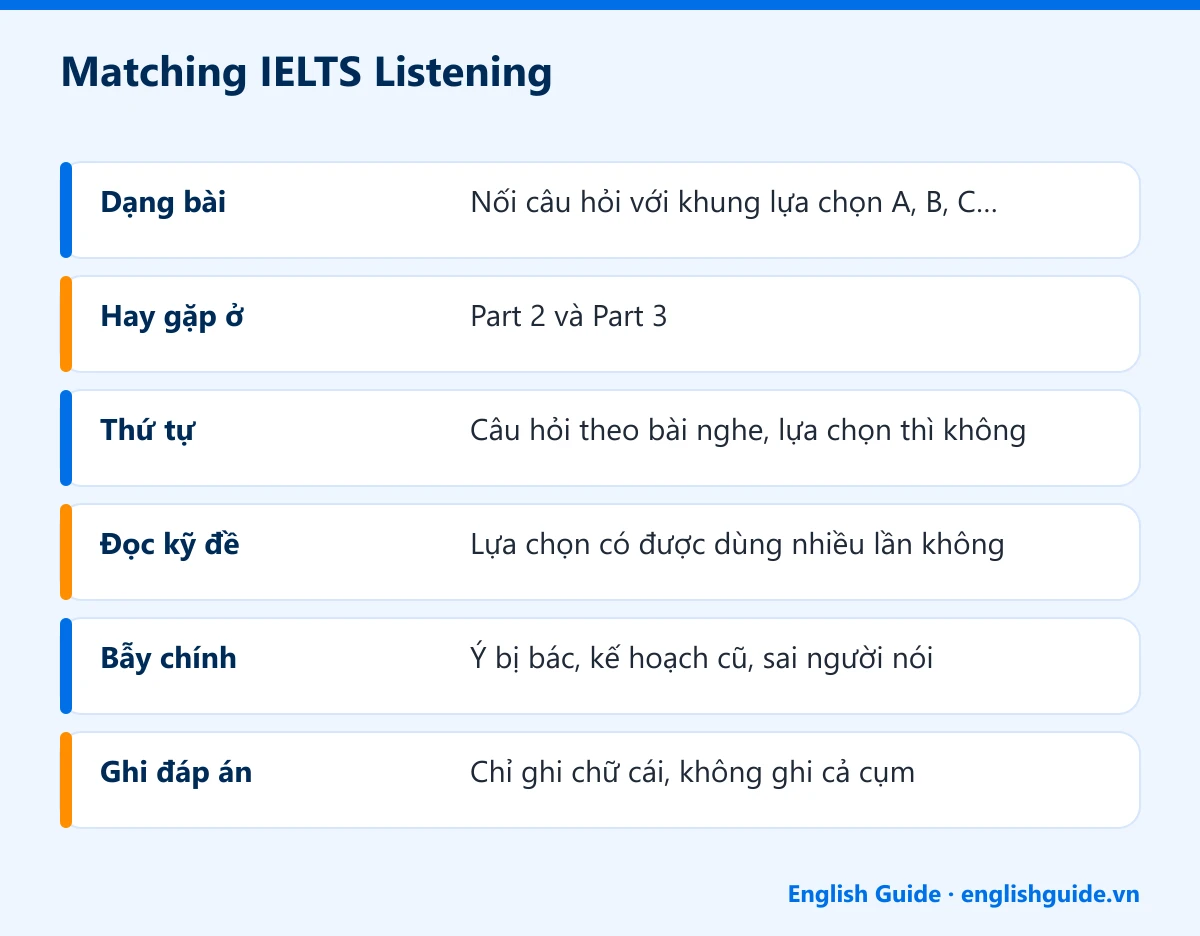 Matching IELTS Listening: Dạng bài – Nối câu hỏi với khung lựa chọn A, B, C…; Hay gặp ở – Part 2 và Part 3; Thứ tự – Câu hỏi theo bài nghe, lựa chọn thì không; Đọc kỹ đề – Lựa chọn có được dùng nhiều lần không; Bẫy chính – Ý bị bác, kế hoạch cũ, sai người nói; Ghi đáp án – Chỉ ghi chữ cái, không ghi cả cụm