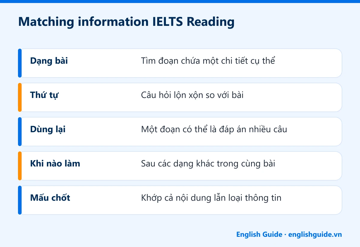 Matching information IELTS Reading: Dạng bài – Tìm đoạn chứa một chi tiết cụ thể; Thứ tự – Câu hỏi lộn xộn so với bài; Dùng lại – Một đoạn có thể là đáp án nhiều câu; Khi nào làm – Sau các dạng khác trong cùng bài; Mấu chốt – Khớp cả nội dung lẫn loại thông tin