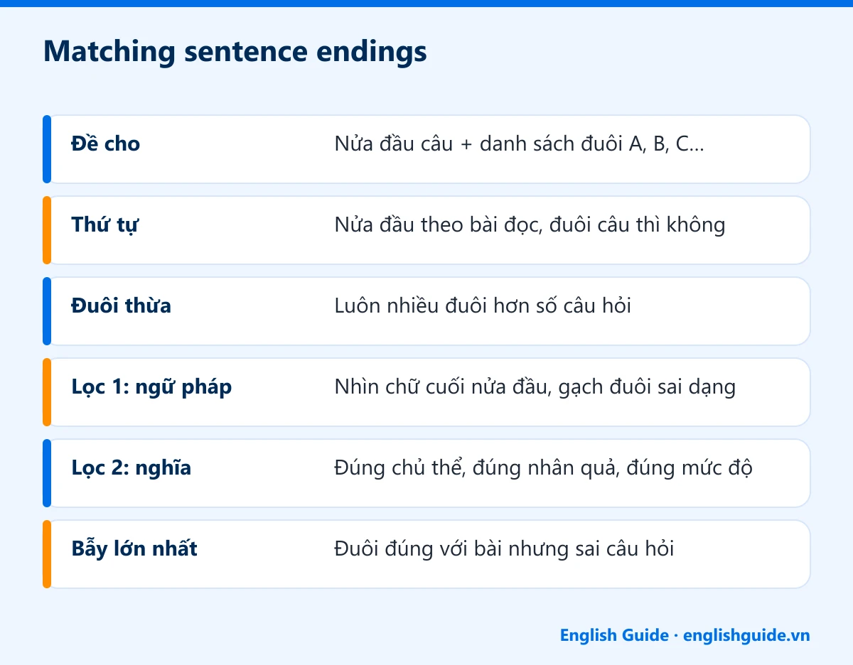 Matching sentence endings: Đề cho – Nửa đầu câu + danh sách đuôi A, B, C…; Thứ tự – Nửa đầu theo bài đọc, đuôi câu thì không; Đuôi thừa – Luôn nhiều đuôi hơn số câu hỏi; Lọc 1: ngữ pháp – Nhìn chữ cuối nửa đầu, gạch đuôi sai dạng; Lọc 2: nghĩa – Đúng chủ thể, đúng nhân quả, đúng mức độ; Bẫy lớn nhất – Đuôi đúng với bài nhưng sai câu hỏi