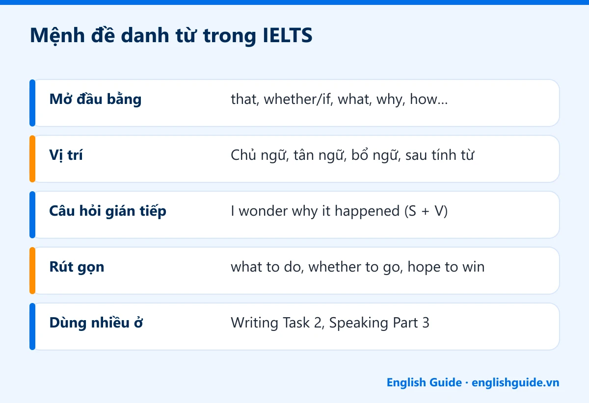 Mệnh đề danh từ trong IELTS: Mở đầu bằng – that, whether/if, what, why, how…; Vị trí – Chủ ngữ, tân ngữ, bổ ngữ, sau tính từ; Câu hỏi gián tiếp – I wonder why it happened (S + V); Rút gọn – what to do, whether to go, hope to win; Dùng nhiều ở – Writing Task 2, Speaking Part 3