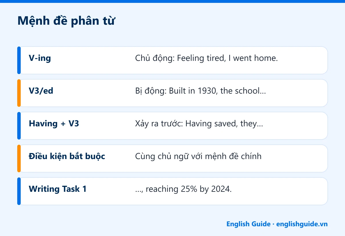 Mệnh đề phân từ: V-ing – Chủ động: Feeling tired, I went home.; V3/ed – Bị động: Built in 1930, the school…; Having + V3 – Xảy ra trước: Having saved, they…; Điều kiện bắt buộc – Cùng chủ ngữ với mệnh đề chính; Writing Task 1 – …, reaching 25% by 2024.