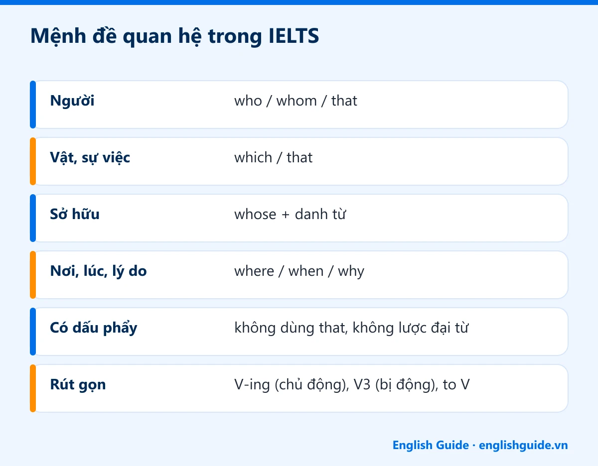 Mệnh đề quan hệ trong IELTS: Người – who / whom / that; Vật, sự việc – which / that; Sở hữu – whose + danh từ; Nơi, lúc, lý do – where / when / why; Có dấu phẩy – không dùng that, không lược đại từ; Rút gọn – V-ing (chủ động), V3 (bị động), to V