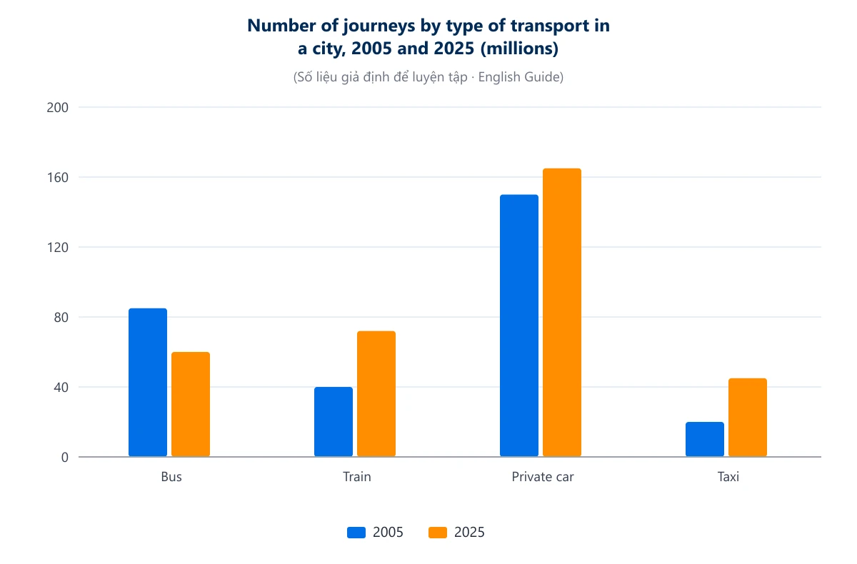 Biểu đồ đề luyện tập (số liệu giả định): Number of journeys by type of transport in a city, 2005 and 2025 (millions)