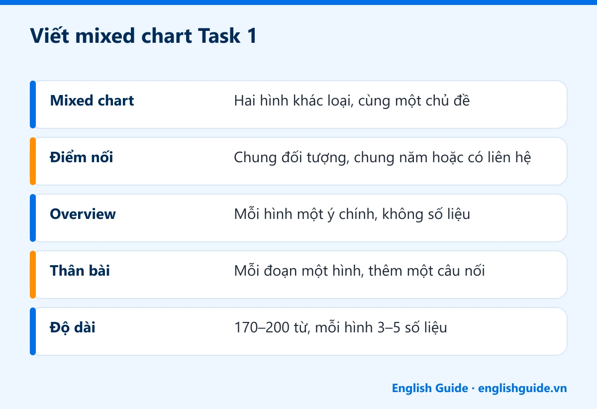 Viết mixed chart Task 1: Mixed chart – Hai hình khác loại, cùng một chủ đề; Điểm nối – Chung đối tượng, chung năm hoặc có liên hệ; Overview – Mỗi hình một ý chính, không số liệu; Thân bài – Mỗi đoạn một hình, thêm một câu nối; Độ dài – 170–200 từ, mỗi hình 3–5 số liệu