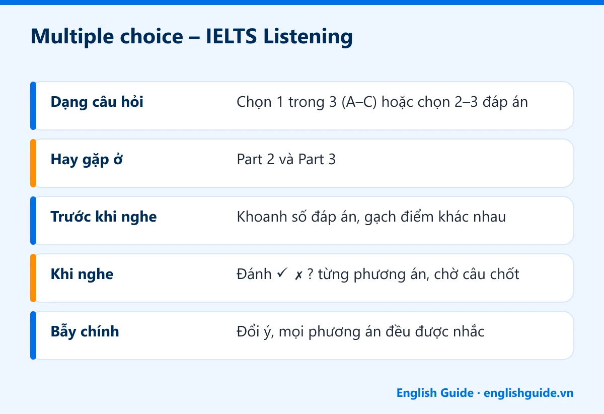 Multiple choice – IELTS Listening: Dạng câu hỏi – Chọn 1 trong 3 (A–C) hoặc chọn 2–3 đáp án; Hay gặp ở – Part 2 và Part 3; Trước khi nghe – Khoanh số đáp án, gạch điểm khác nhau; Khi nghe – Đánh ✓ ✗ ? từng phương án, chờ câu chốt; Bẫy chính – Đổi ý, mọi phương án đều được nhắc