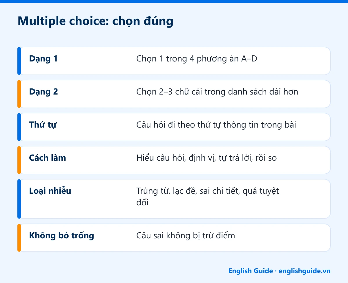 Multiple choice: chọn đúng: Dạng 1 – Chọn 1 trong 4 phương án A–D; Dạng 2 – Chọn 2–3 chữ cái trong danh sách dài hơn; Thứ tự – Câu hỏi đi theo thứ tự thông tin trong bài; Cách làm – Hiểu câu hỏi, định vị, tự trả lời, rồi so; Loại nhiễu – Trùng từ, lạc đề, sai chi tiết, quá tuyệt đối; Không bỏ trống – Câu sai không bị trừ điểm