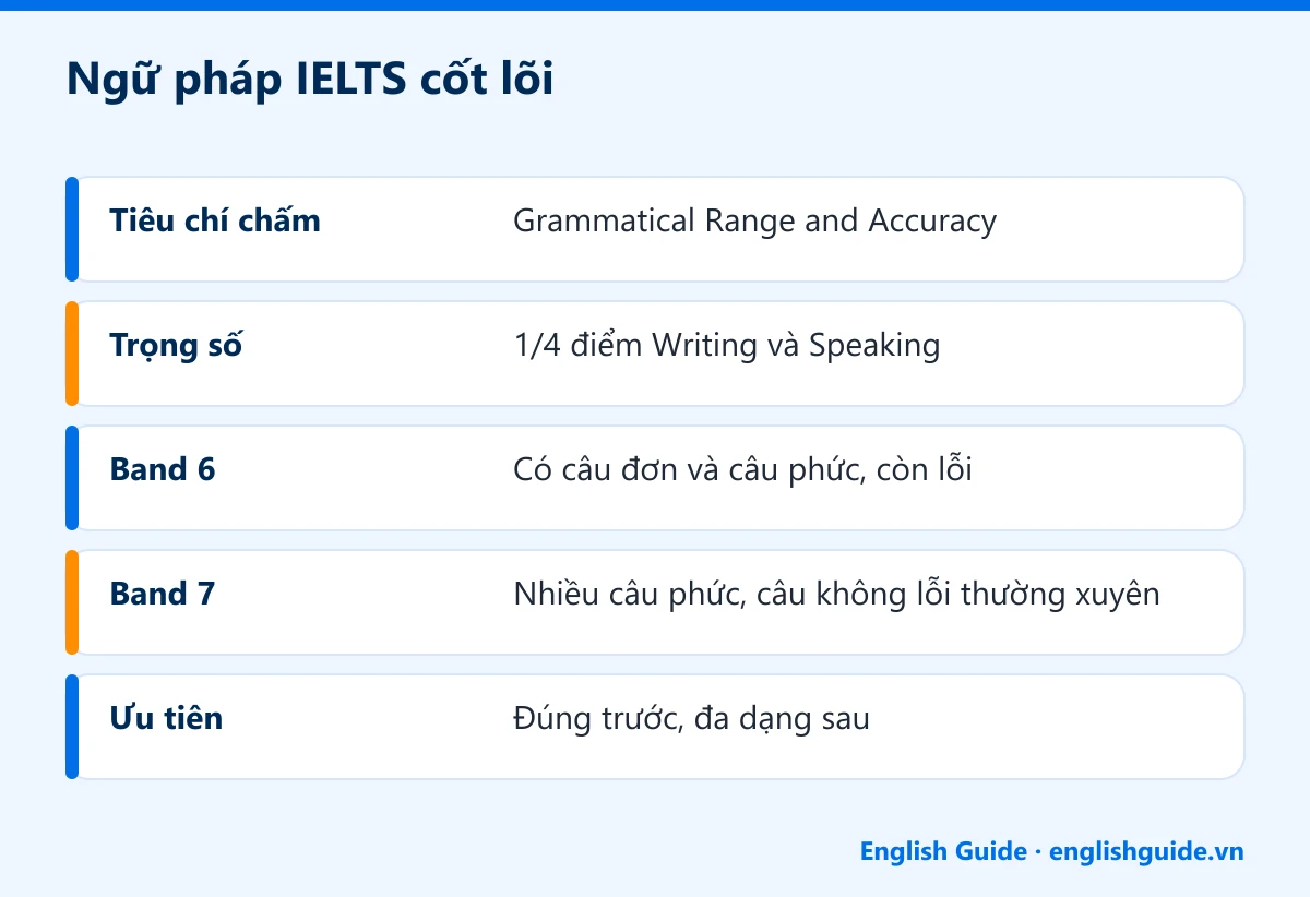 Ngữ pháp IELTS cốt lõi: Tiêu chí chấm – Grammatical Range and Accuracy; Trọng số – 1/4 điểm Writing và Speaking; Band 6 – Có câu đơn và câu phức, còn lỗi; Band 7 – Nhiều câu phức, câu không lỗi thường xuyên; Ưu tiên – Đúng trước, đa dạng sau