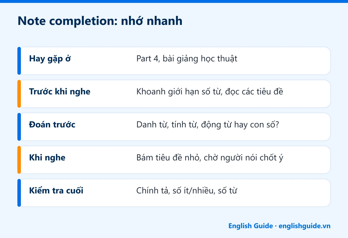 Note completion: nhớ nhanh: Hay gặp ở – Part 4, bài giảng học thuật; Trước khi nghe – Khoanh giới hạn số từ, đọc các tiêu đề; Đoán trước – Danh từ, tính từ, động từ hay con số?; Khi nghe – Bám tiêu đề nhỏ, chờ người nói chốt ý; Kiểm tra cuối – Chính tả, số ít/nhiều, số từ