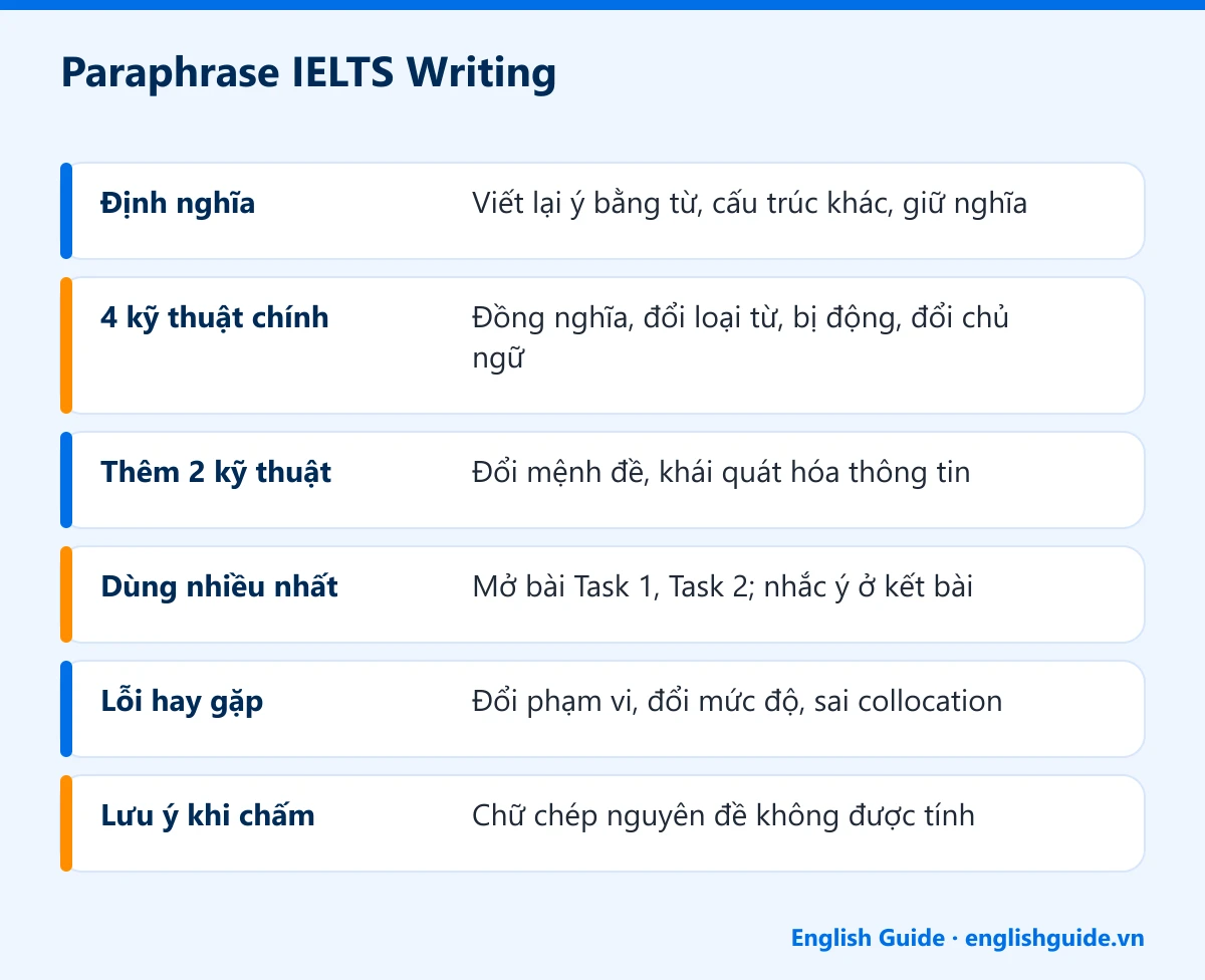 Paraphrase IELTS Writing: Định nghĩa – Viết lại ý bằng từ, cấu trúc khác, giữ nghĩa; 4 kỹ thuật chính – Đồng nghĩa, đổi loại từ, bị động, đổi chủ ngữ; Thêm 2 kỹ thuật – Đổi mệnh đề, khái quát hóa thông tin; Dùng nhiều nhất – Mở bài Task 1, Task 2; nhắc ý ở kết bài; Lỗi hay gặp – Đổi phạm vi, đổi mức độ, sai collocation; Lưu ý khi chấm – Chữ chép nguyên đề không được tính