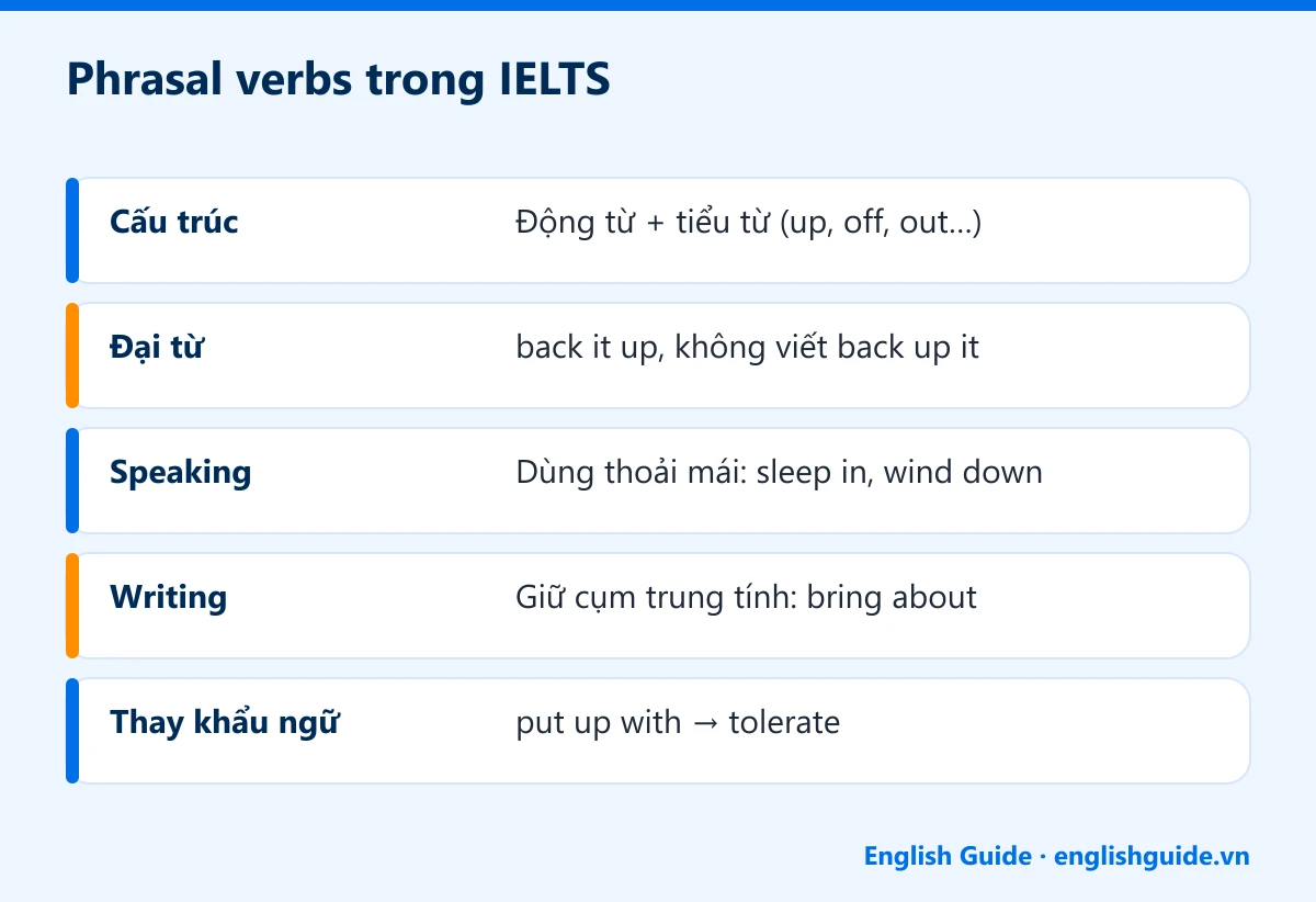 Phrasal verbs trong IELTS: Cấu trúc – Động từ + tiểu từ (up, off, out…); Đại từ – back it up, không viết back up it; Speaking – Dùng thoải mái: sleep in, wind down; Writing – Giữ cụm trung tính: bring about; Thay khẩu ngữ – put up with → tolerate