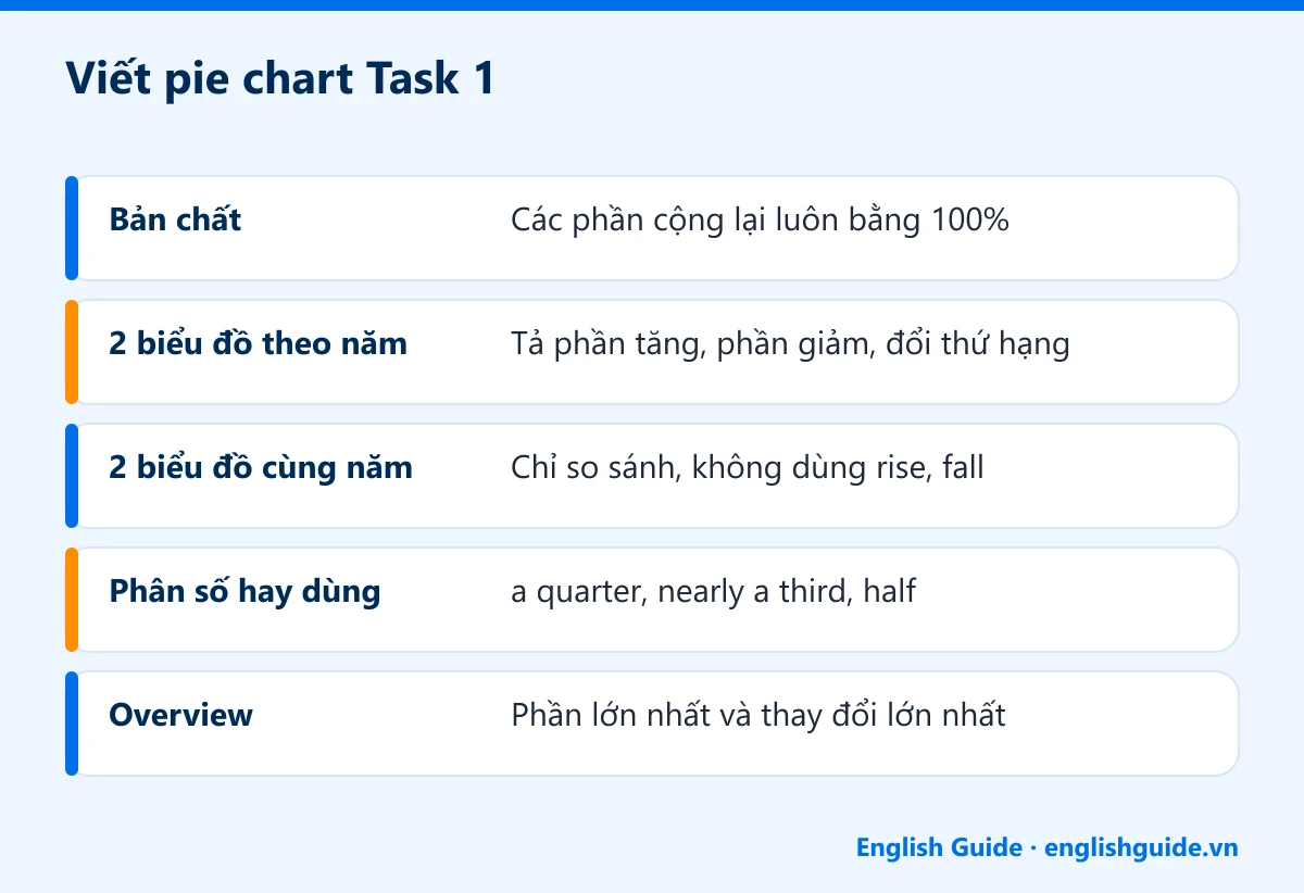 Viết pie chart Task 1: Bản chất – Các phần cộng lại luôn bằng 100%; 2 biểu đồ theo năm – Tả phần tăng, phần giảm, đổi thứ hạng; 2 biểu đồ cùng năm – Chỉ so sánh, không dùng rise, fall; Phân số hay dùng – a quarter, nearly a third, half; Overview – Phần lớn nhất và thay đổi lớn nhất