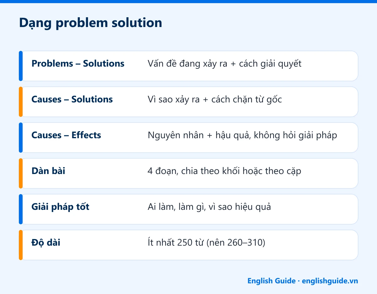 Dạng problem solution: Problems – Solutions – Vấn đề đang xảy ra + cách giải quyết; Causes – Solutions – Vì sao xảy ra + cách chặn từ gốc; Causes – Effects – Nguyên nhân + hậu quả, không hỏi giải pháp; Dàn bài – 4 đoạn, chia theo khối hoặc theo cặp; Giải pháp tốt – Ai làm, làm gì, vì sao hiệu quả; Độ dài – Ít nhất 250 từ (nên 260–310)
