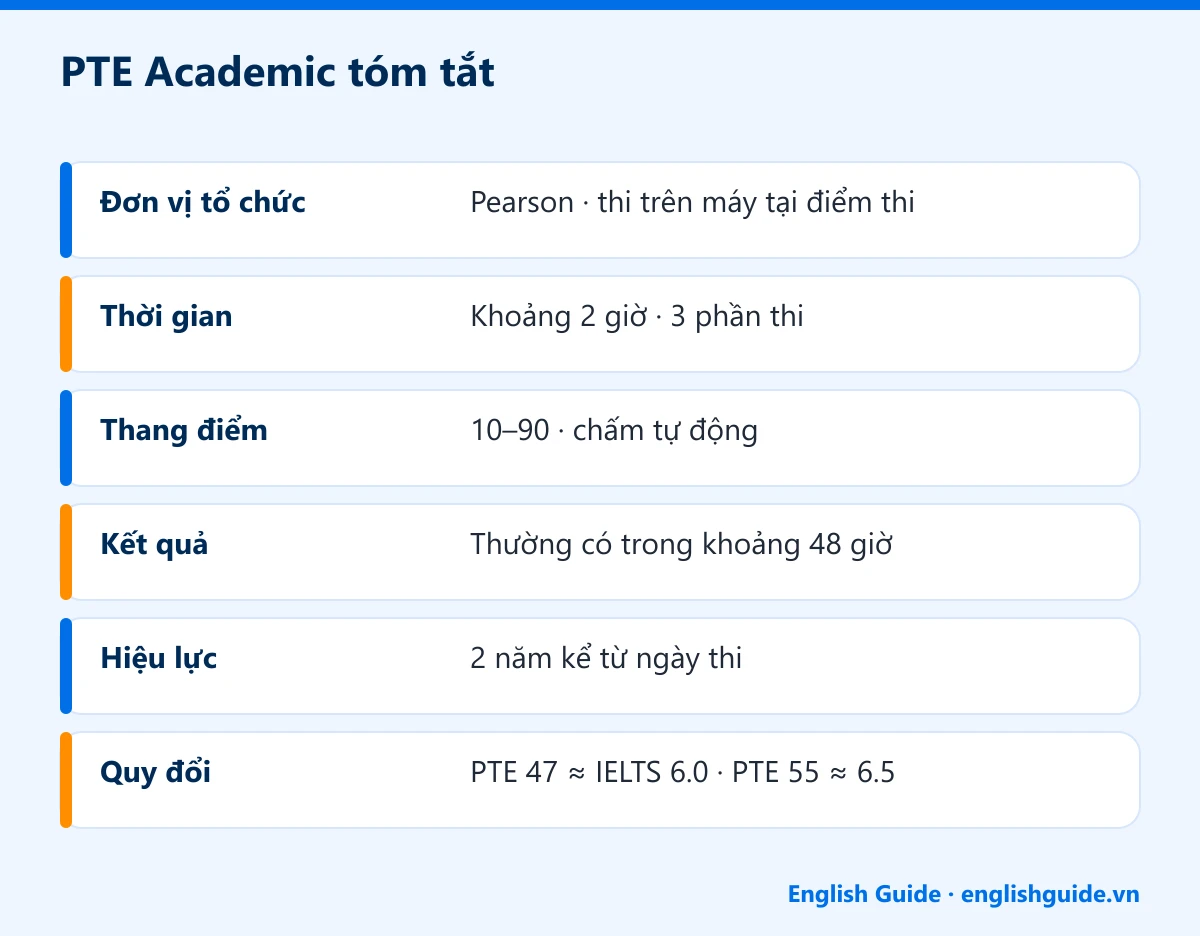 PTE Academic tóm tắt: Đơn vị tổ chức – Pearson · thi trên máy tại điểm thi; Thời gian – Khoảng 2 giờ · 3 phần thi; Thang điểm – 10–90 · chấm tự động; Kết quả – Thường có trong khoảng 48 giờ; Hiệu lực – 2 năm kể từ ngày thi; Quy đổi – PTE 47 ≈ IELTS 6.0 · PTE 55 ≈ 6.5