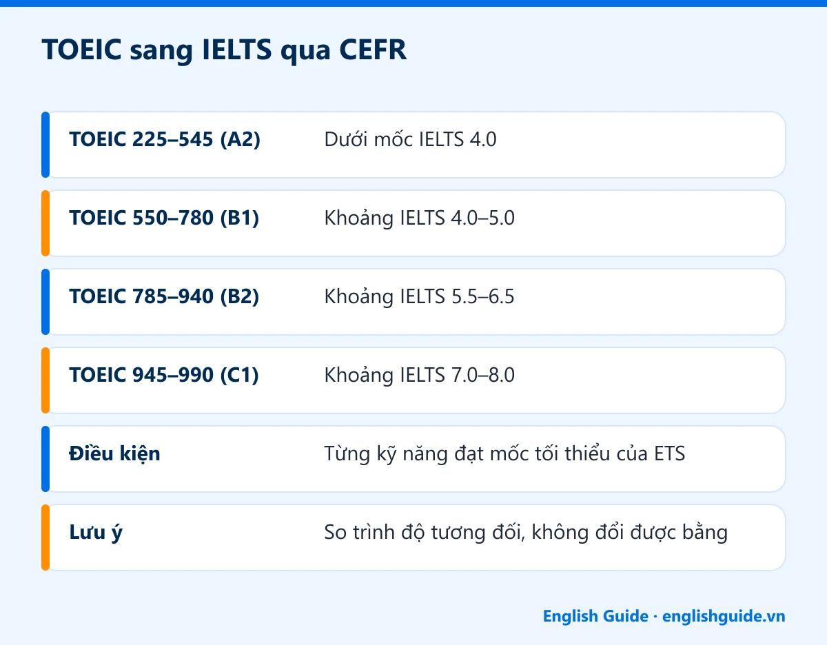 TOEIC sang IELTS qua CEFR: TOEIC 225–545 (A2) – Dưới mốc IELTS 4.0; TOEIC 550–780 (B1) – Khoảng IELTS 4.0–5.0; TOEIC 785–940 (B2) – Khoảng IELTS 5.5–6.5; TOEIC 945–990 (C1) – Khoảng IELTS 7.0–8.0; Điều kiện – Từng kỹ năng đạt mốc tối thiểu của ETS; Lưu ý – So trình độ tương đối, không đổi được bằng