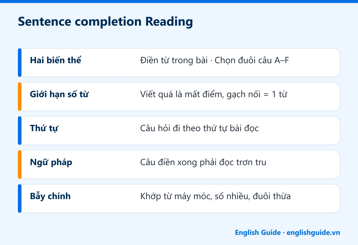 Sentence completion Reading: Hai biến thể – Điền từ trong bài · Chọn đuôi câu A–F; Giới hạn số từ – Viết quá là mất điểm, gạch nối = 1 từ; Thứ tự – Câu hỏi đi theo thứ tự bài đọc; Ngữ pháp – Câu điền xong phải đọc trơn tru; Bẫy chính – Khớp từ máy móc, số nhiều, đuôi thừa