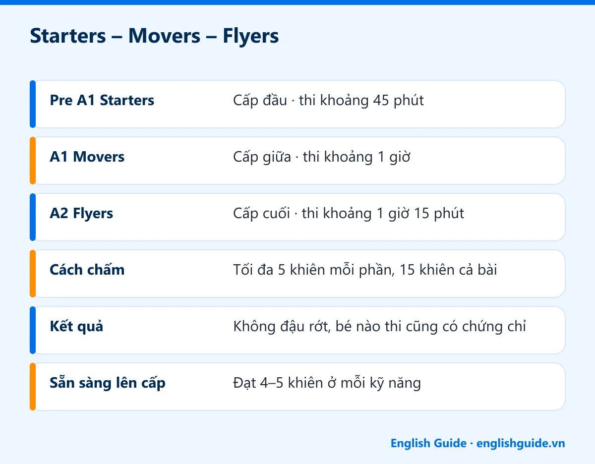 Starters – Movers – Flyers: Pre A1 Starters – Cấp đầu · thi khoảng 45 phút; A1 Movers – Cấp giữa · thi khoảng 1 giờ; A2 Flyers – Cấp cuối · thi khoảng 1 giờ 15 phút; Cách chấm – Tối đa 5 khiên mỗi phần, 15 khiên cả bài; Kết quả – Không đậu rớt, bé nào thi cũng có chứng chỉ; Sẵn sàng lên cấp – Đạt 4–5 khiên ở mỗi kỹ năng